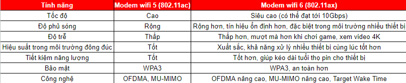 bảng so sánh modem wifi 6 và các loại modem trước đây