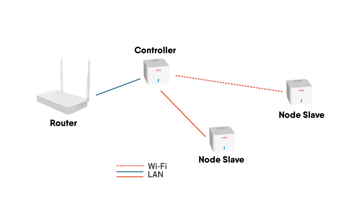 minh hoạt hệ thống nâng cấp gói cước wifi mesh Viettel 