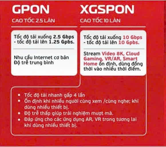 So sánh gói cước GPON và XGSPON